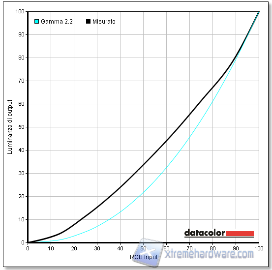 Gamma default gamma 3